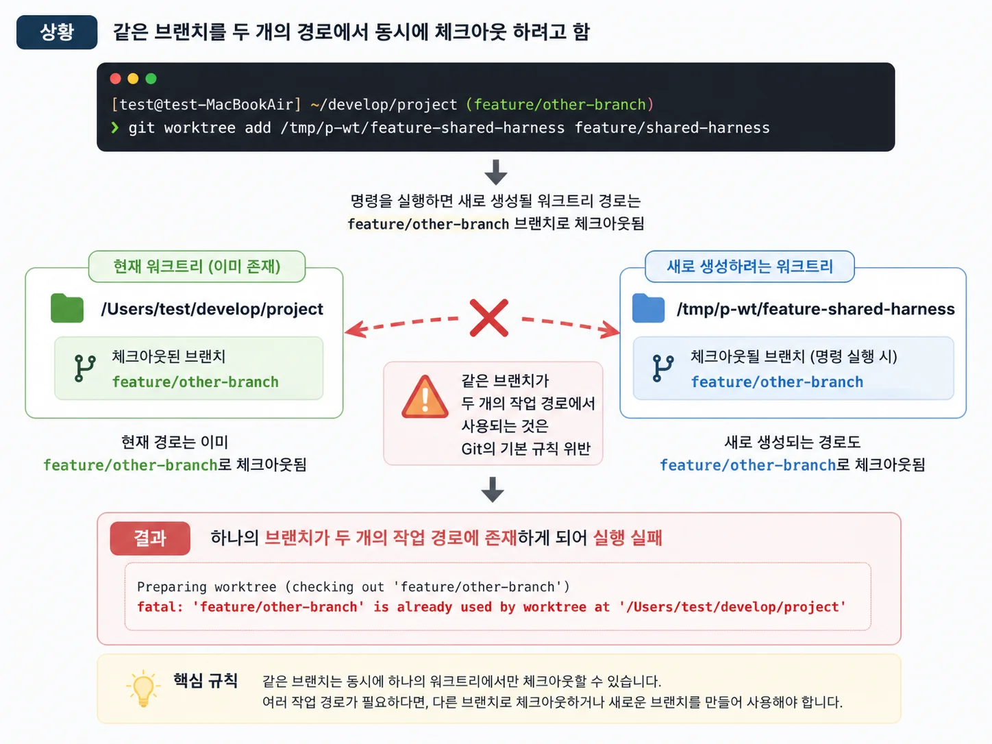 트러블슈팅 git 01 상황 이미지